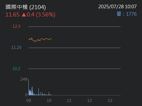 2104國際中橡的討論圖片