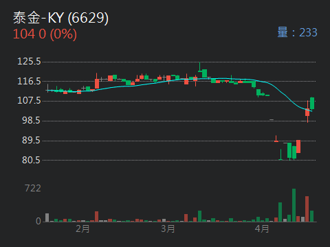 6629泰金-KY的討論圖片