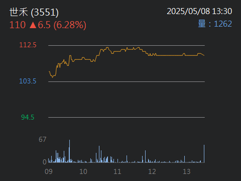 3551世禾的討論圖片