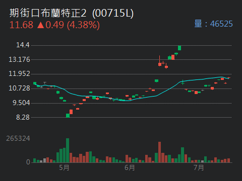 00715L期街口布蘭特正2的討論圖片