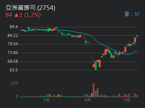 2754亞洲藏壽司的討論圖片