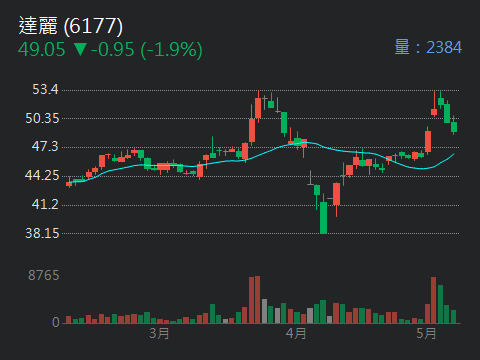 6177達麗的討論圖片