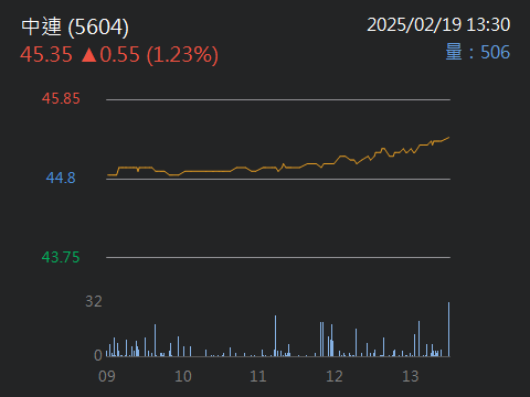 5604中連的討論圖片