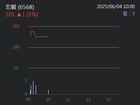 6568宏觀的討論圖片