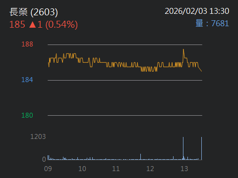 2603 長榮 - 長榮船舶折舊年限從25年縮短至20 (like tsmc)｜CMoney 股市爆料同學會