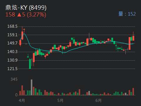 8499鼎炫-KY的討論圖片