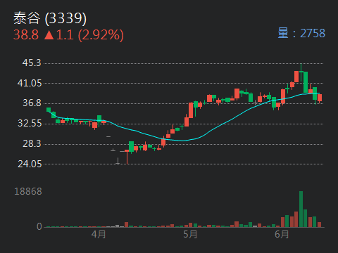 3339泰谷的討論圖片