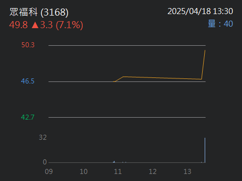 3168眾福科的討論圖片