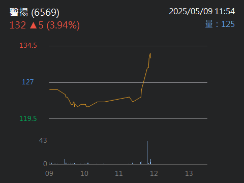 6569醫揚的討論圖片