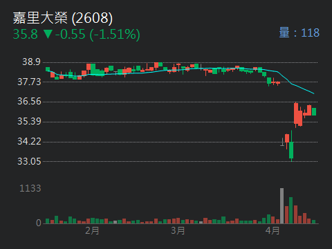 2608嘉里大榮的討論圖片