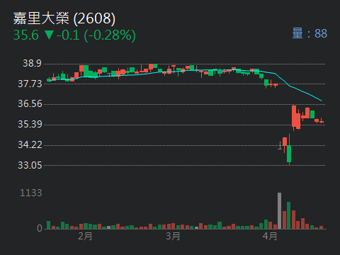 2608嘉里大榮的討論圖片