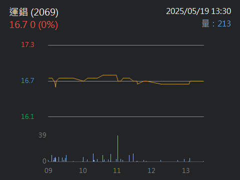 2069運錩的討論圖片