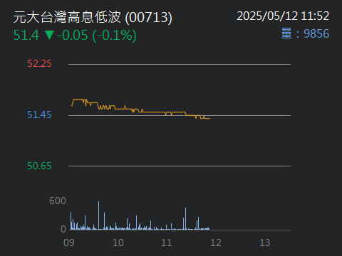 00713元大台灣高息低波的討論圖片