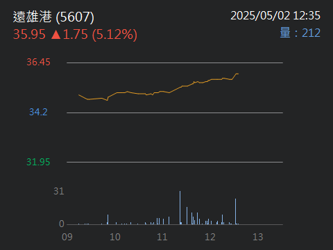 5607遠雄港的討論圖片