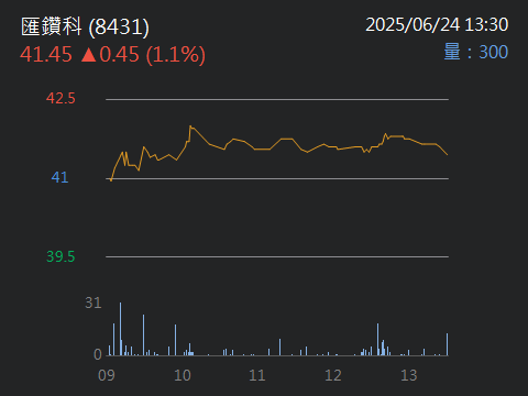 8431匯鑽科的討論圖片