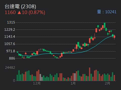 2308 台達電- 大家有注意到日本的選舉結果嗎？ 日本首位女首相高市早苗帶領自...｜CMoney 股市爆料同學會
