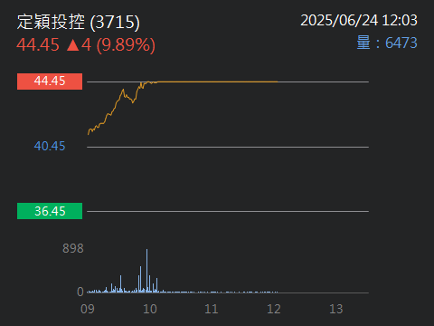 3715定穎投控的討論圖片