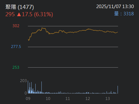 1477聚陽的討論圖片