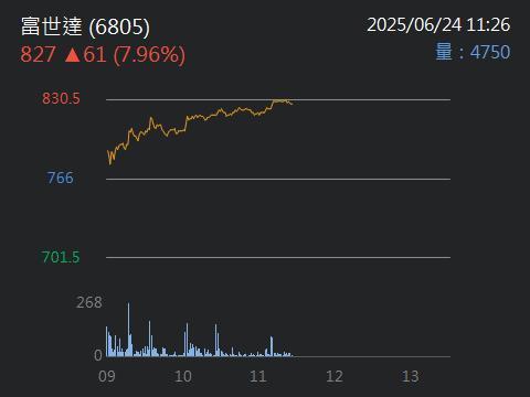 6805富世達的討論圖片