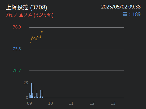 3708上緯投控的討論圖片