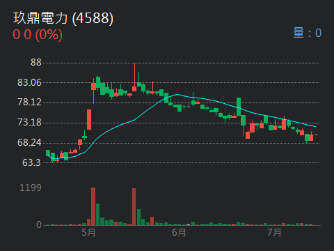 4588玖鼎電力的討論圖片