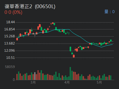00665L富邦恒生國企正2的討論圖片