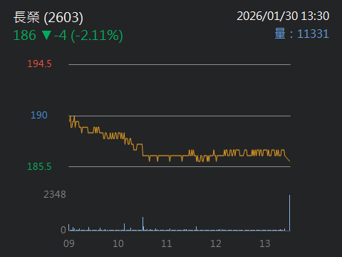 2603 長榮 - 長榮海運值得買嗎？｜CMoney 股市爆料同學會