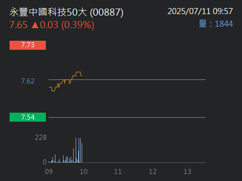 00887永豐中國科技50大的討論圖片