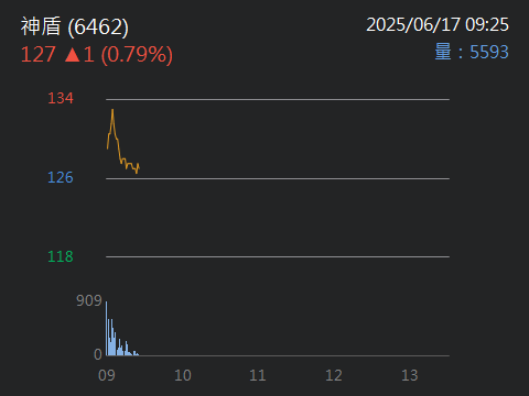6462神盾的討論圖片