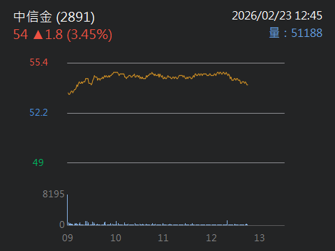 2891 中信金- 中信大漲｜CMoney 股市爆料同學會