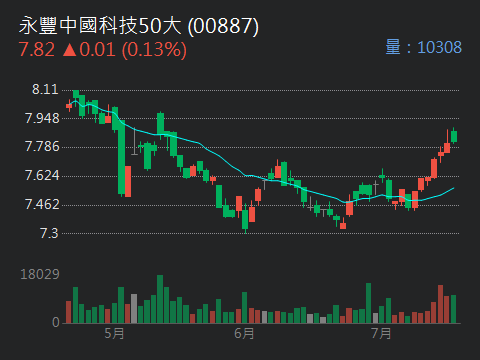 00887永豐中國科技50大的討論圖片