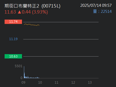 00715L期街口布蘭特正2的討論圖片