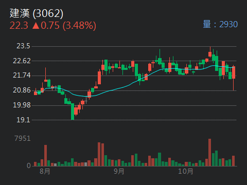 3062 建漢 我怎麼覺得建漢是下一個超級飆股...｜CMoney 股市爆料同學會