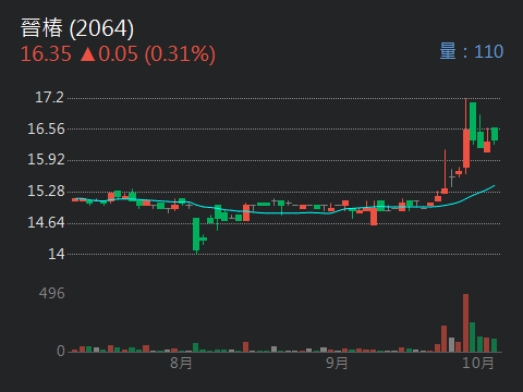 2064晉椿的討論圖片