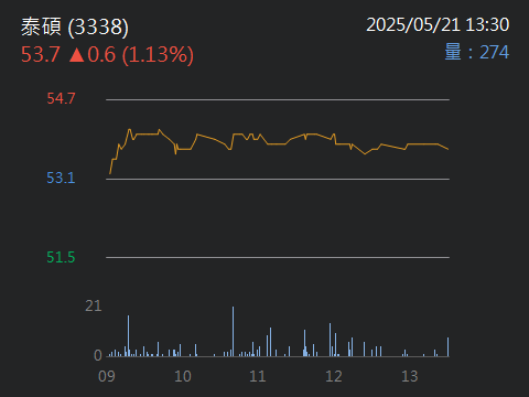 3338泰碩的討論圖片