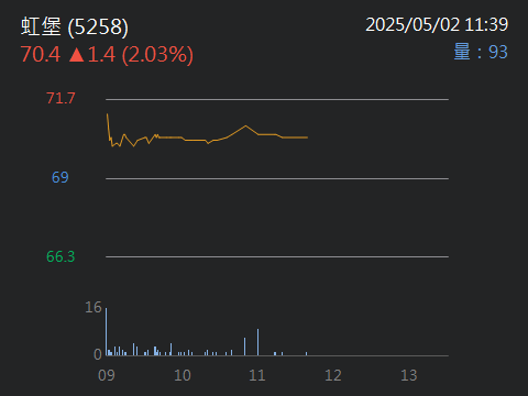 5258 虹堡 - 虹堡，量縮不跌，後市可期｜股市爆料同學會