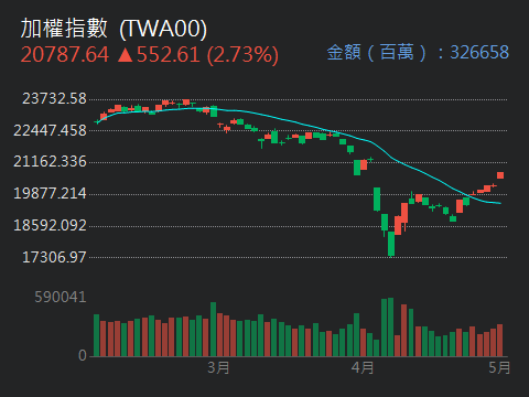 TWA00 加權指數 - 感謝兄弟姊妹今晚踴躍參加直播，6166.探大.蕭大哥祝你們操...｜股市爆料同學會