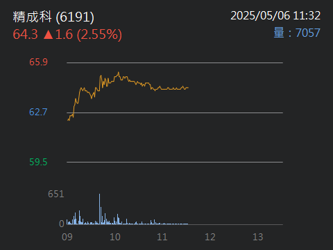 6191 精成科 - 感謝兄弟姐妹10:00同學會直播熱情參與，祝股市賺大錢。｜股市爆料同學會