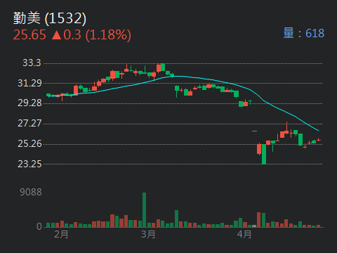 1532 勤美 - 勤美，續優生，Eps3.05配1.75，這位階算物超所值，且...｜股市爆料同學會