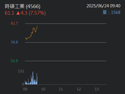 4566時碩工業的討論圖片