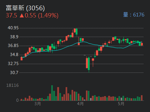 3056 富華新 - 或許換男董事長膽子會大一點，希望對股價是正向的。｜股市爆料同學會