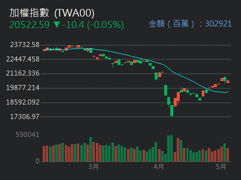 TWA00 加權指數 - 兄弟姐妹早，依舊盤整盤，觀望氣氛濃厚，美股也一樣，晚上跌，早...｜股市爆料同學會
