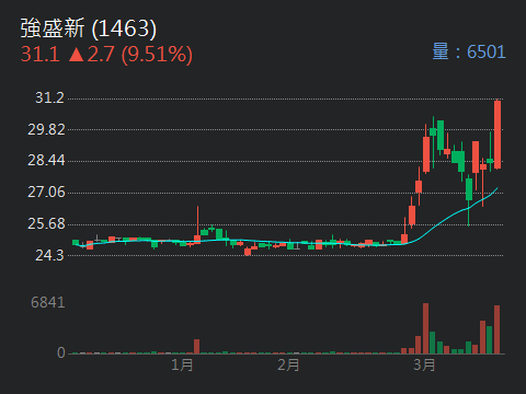 1463 強盛新 - 2月26日發現，恭喜賺錢，後續會發掘更多出來，記得追蹤，同步...｜股市爆料同學會