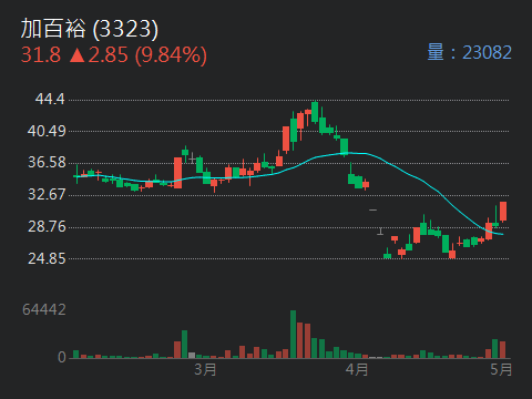 3323 加百裕 - 今晚8点直播，很重要，大哥有重大事情要公佈，希望大家踴躍參加...｜股市爆料同學會