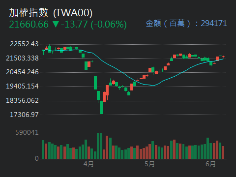 TWA00 加權指數 - 美股再現強勁反彈！S&P 500首度突破6000點大關，背後...｜股市爆料同學會