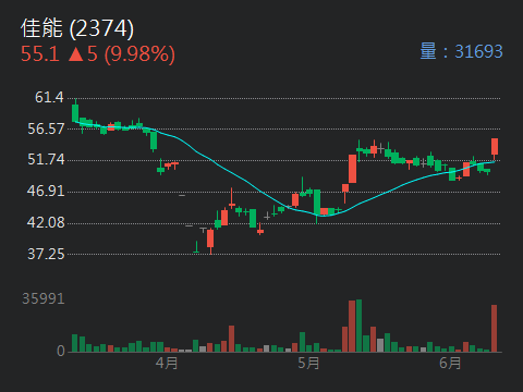 2467 志聖 - 感謝兄弟姊妹今天晚上光臨直播，祝兄弟姐妹股市賺大錢。希望明天...｜股市爆料同學會