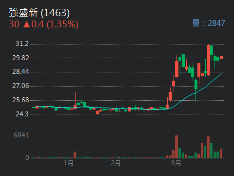 1463 強盛新 - 其實強盛新很好的教材，試盤線，仙人指路，柔搓線都有，衹要看K...｜股市爆料同學會