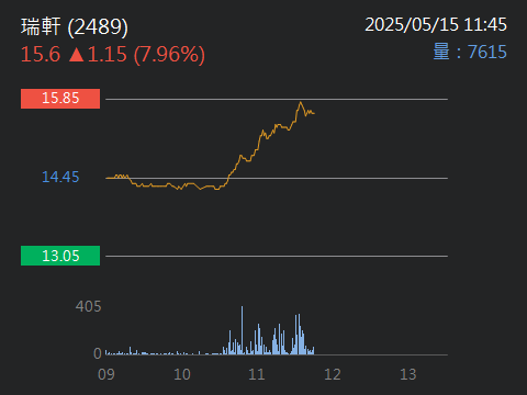 2489 瑞軒 - 瑞軒，業績超好的，因為裡面有大人，已經提早進去等，今天動了，...｜股市爆料同學會