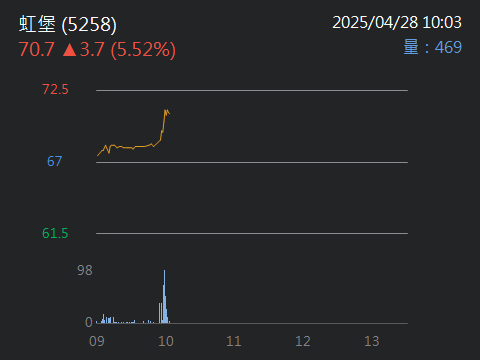 5258 虹堡 - 5258虹堡EpS6.35，動了，個人覺得漂亮｜股市爆料同學會