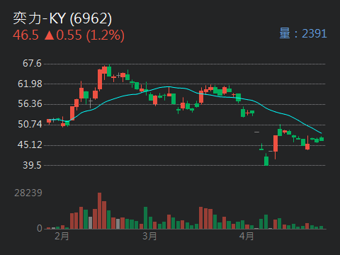 6962 奕力-KY - 奕力-KY，分享個人看法，5月底極有可能取得融資融卷資格，到...｜股市爆料同學會